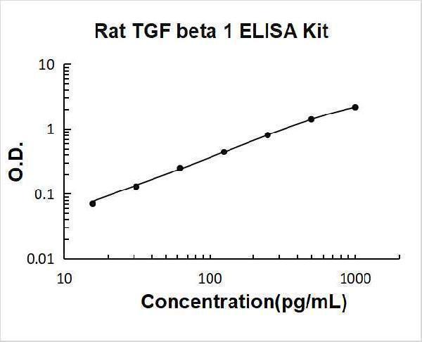 Rat TGF beta 1 PicoKine ELISA Kit standard curve