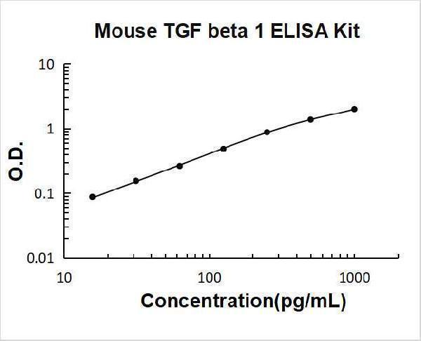 Mouse TGF beta 1 PicoKine ELISA Kit standard curve