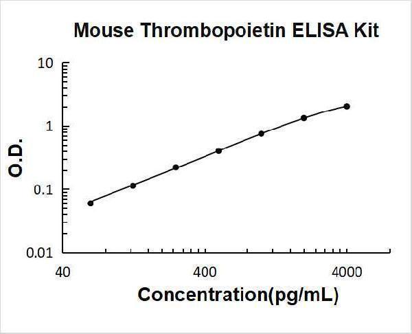 Mouse TPO PicoKine ELISA Kit standard curve