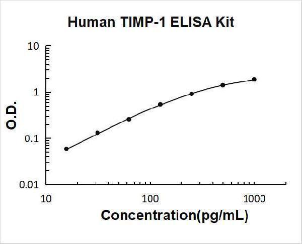 Human TIMP-1 PicoKine ELISA Kit standard curve