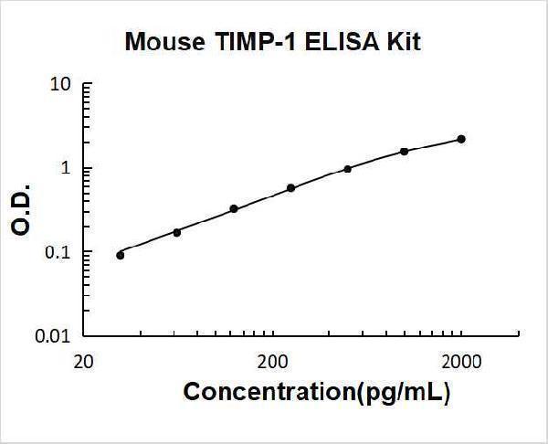 Mouse TIMP-1 PicoKine ELISA Kit standard curve