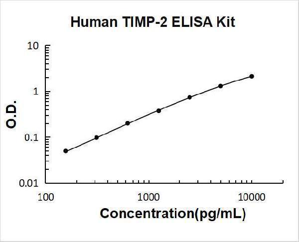 Human TIMP-2 PicoKine ELISA Kit standard curve