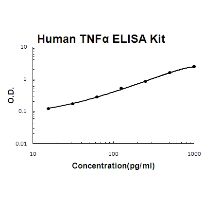 Human TNF Alpha PicoKine™ ELISA Kit EK0525