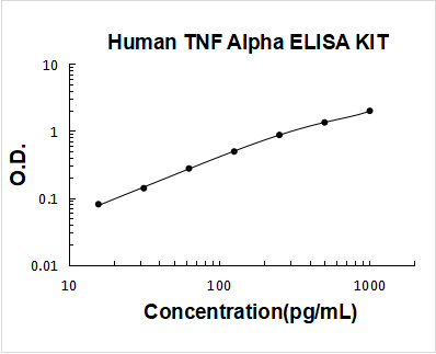 Human TNF alpha PicoKine ELISA Kit standard curve