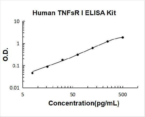 Human TNFsR I PicoKine ELISA Kit  Standard Curve
