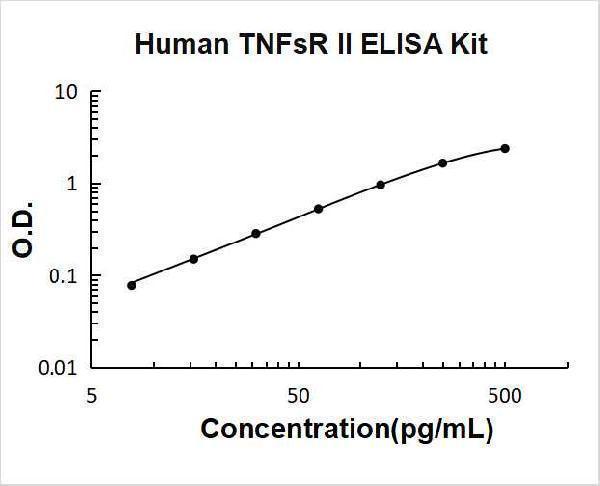 Human sTNFsR II PicoKine ELISA Kit standard curve