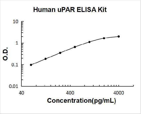 Human uPAR PicoKine ELISA Kit standard curve