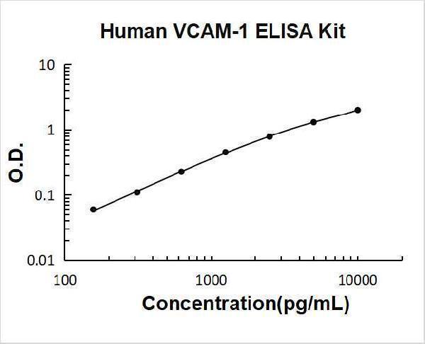 Human VCAM-1 PicoKine ELISA Kit standard curve