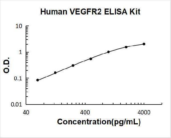 Human VEGFR2/KDR PicoKine ELISA Kit standard curve