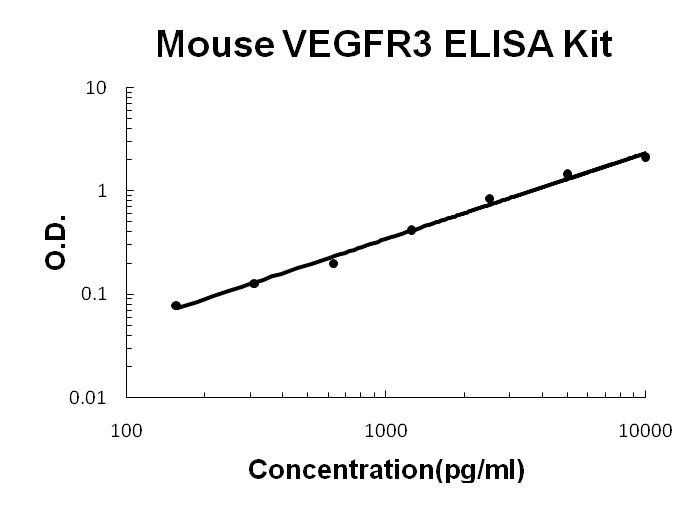 Mouse VEGFR3/FLT4 ELISA Kit PicoKine®