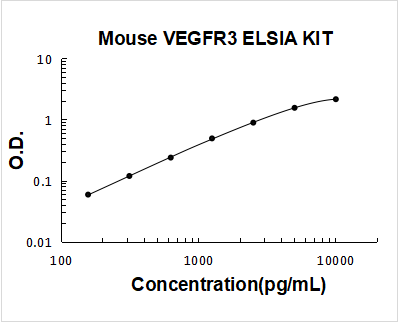 Mouse VEGFR3/FLT4 PicoKine ELISA Kit standard curve