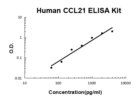 Human CCL21/6Ckine PicoKine ELISA Kit standard curve