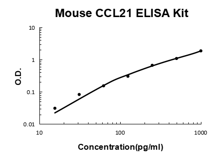 Mouse CCL21/6Ckine PicoKine ELISA Kit standard curve
