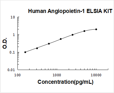 Human Angiopoietin-1 PicoKine ELISA Kit standard curve