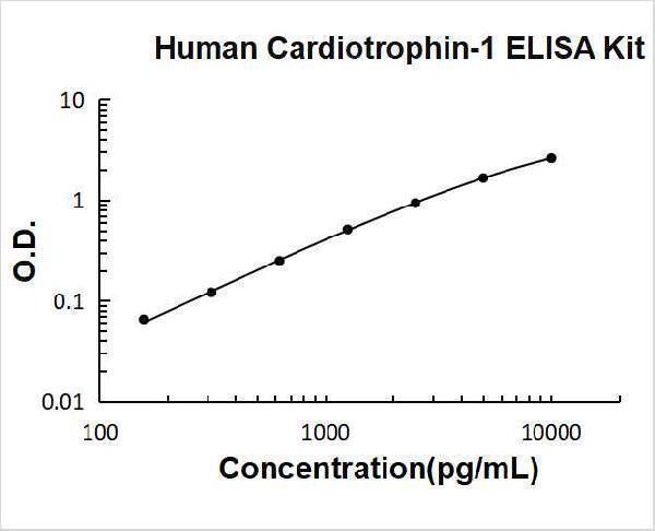 Human Cardiotrophin-1 PicoKine ELISA Kit standard curve