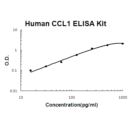 Human CCL1/I 309 ELISA Kit PicoKine®