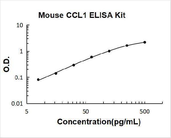 Mouse CCL1/TCA3 PicoKine ELISA Kit standard curve