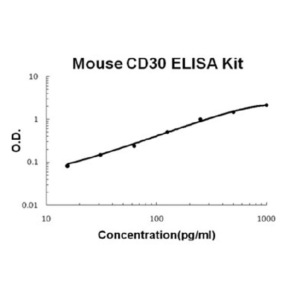 Mouse CD30/TNFRSF8 ELISA Kit PicoKine®