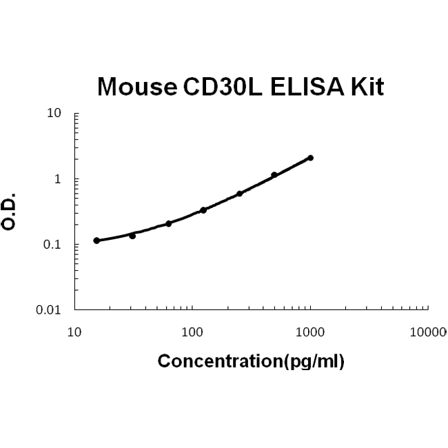 Mouse CD30L ELISA Kit PicoKine®