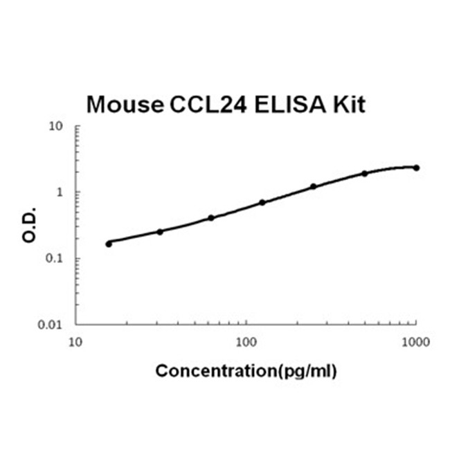 Mouse CCL24/Eotaxin-2 ELISA Kit PicoKine®