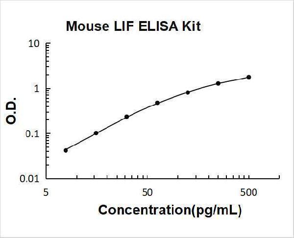 Mouse LIF PicoKine ELISA Kit standard curve