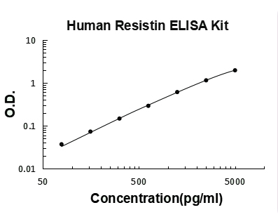 Human Resistin PicoKine ELISA Kit standard curve