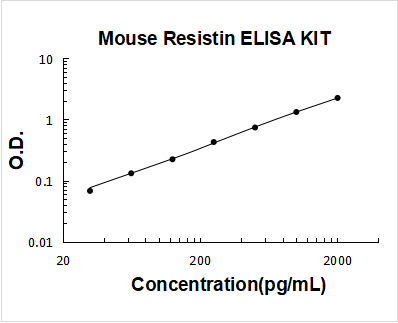 Mouse Resistin PicoKine ELISA Kit standard curve