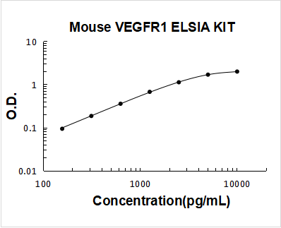 Mouse FLT1/VEGFR1 PicoKine ELISA Kit standard curve