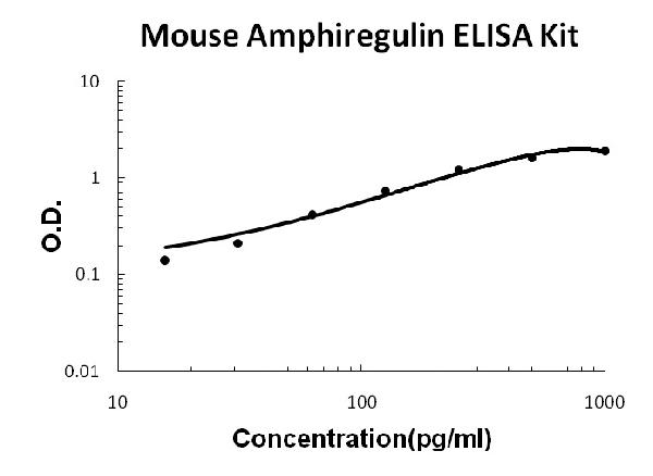 Mouse Amphiregulin(AR) ELISA Kit PicoKine®
