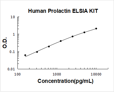 Human Prolactin PicoKine ELISA Kit standard curve