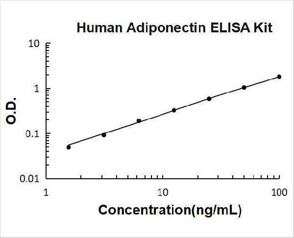 Human Adiponectin PicoKine ELISA Kit standard curve