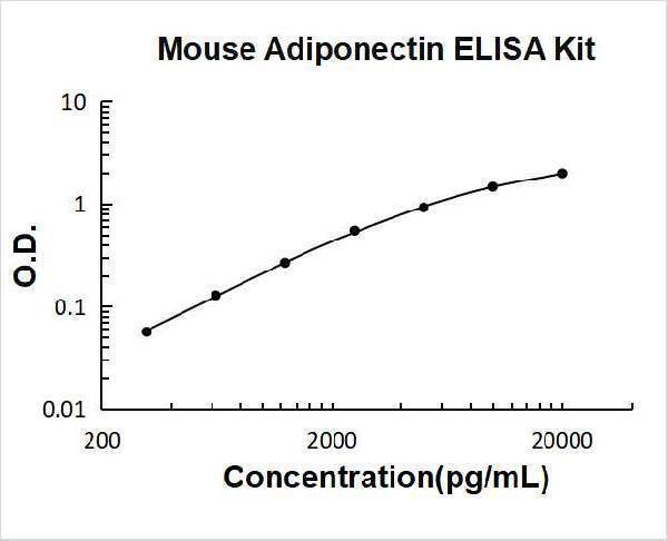 Mouse Adiponectin PicoKine ELISA Kit standard curve
