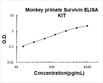 Monkey Primate Survivin PicoKine ELISA Kit standard curve