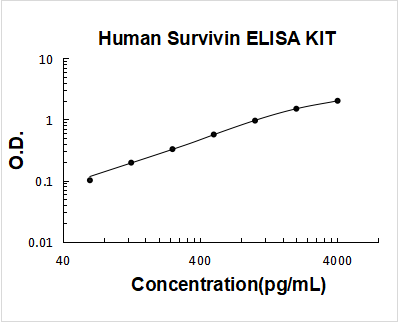 Human Survivin PicoKine ELISA Kit standard curve