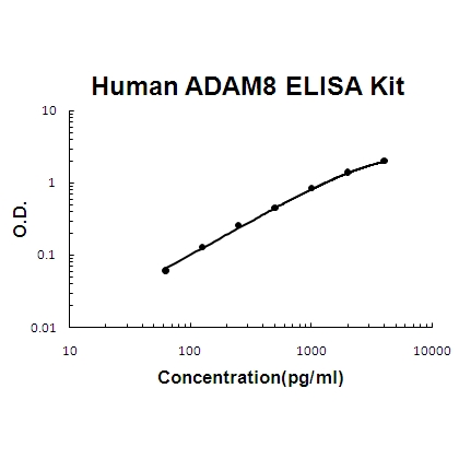 Human ADAM8/Ms2 ELISA Kit PicoKine®