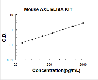Mouse AXL PicoKine ELISA Kit standard curve
