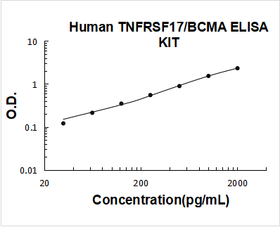 Human TNFRSF17/BCMA PicoKine ELISA Kit standard curve