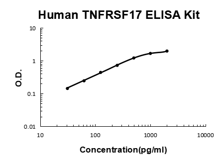 Human TNFRSF17/BCMA PicoKine ELISA Kit standard curve