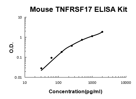 Mouse TNFRSF17/BCMA PicoKine ELISA Kit standard curve
