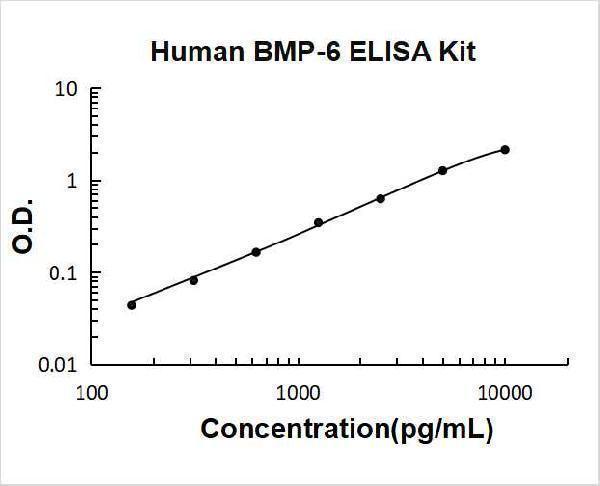 Human BMP-6 PicoKine ELISA Kit standard curve