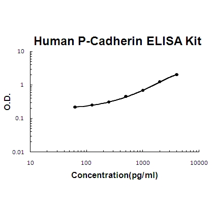 Human P-Cadherin-3 CDH3 ELISA Kit PicoKine®