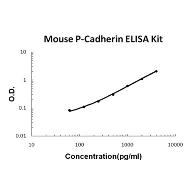 Mouse P-Cadherin-3 Cdh3 ELISA Kit PicoKine®