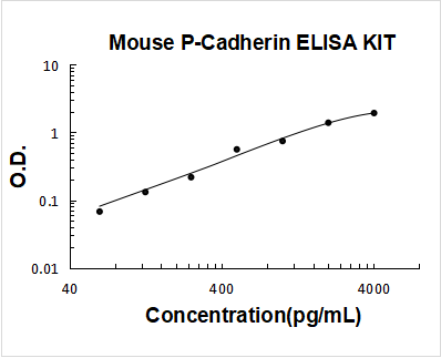 Mouse P-Cadherin PicoKine ELISA Kit standard curve