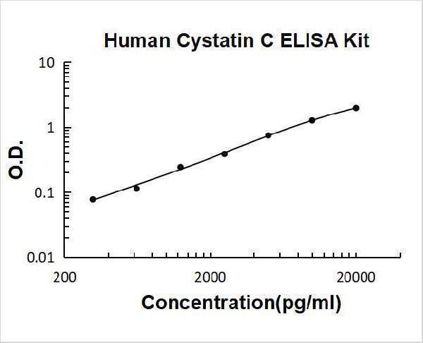 Human Cystatin C PicoKine ELISA Kit standard curve