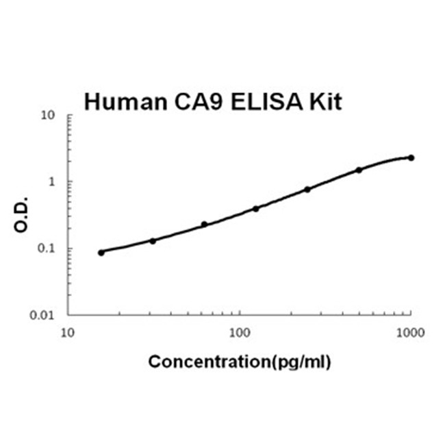 Human CA9/Carbonic anhydrase 9 ELISA Kit PicoKine®