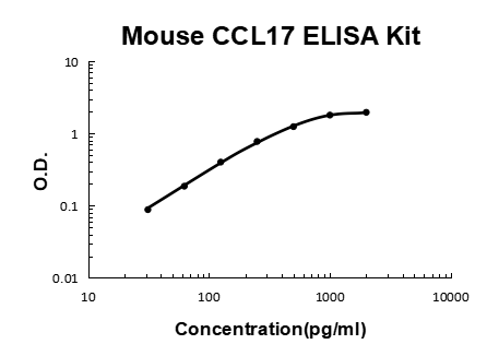 Mouse CCL17/TARC PicoKine ELISA Kit standard curve