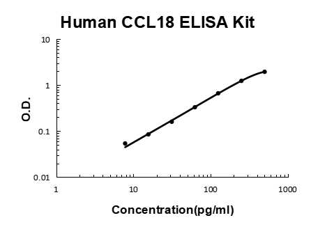 Human CCL18/PARC PicoKine ELISA Kit standard curve