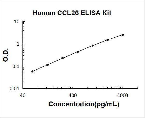 Human CCL26/Eotaxin-3 PicoKine ELISA Kit standard curve