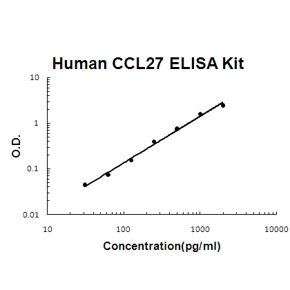 Human CCL27/CTACK ELISA Kit PicoKine®