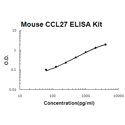 Mouse CCL27/CTACK ELISA Kit PicoKine®
